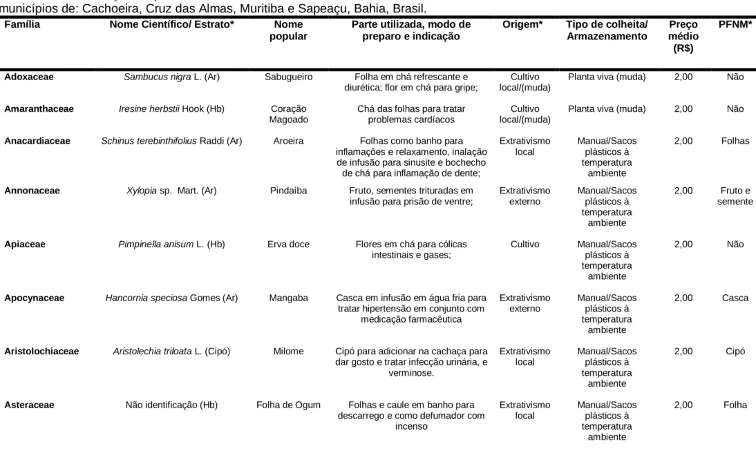 Tabela 1 – Identificação de plantas medicinais, PFNMs e seus usos tradicionais, comercializados e citados como os mais vendidos nos  municípios de: Cachoeira, Cruz das Almas, Muritiba e Sapeaçu, Bahia, Brasil
