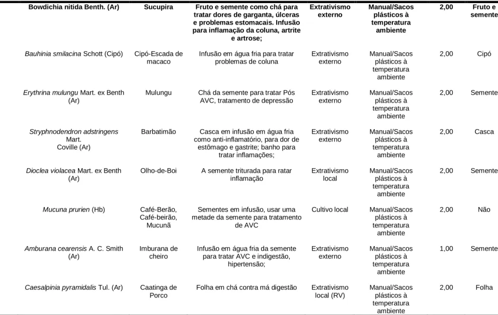 Tabela 1 – Identificação de plantas medicinais, PFNMs e seus usos tradicionais, comercializados e citados como os mais vendidos nos 