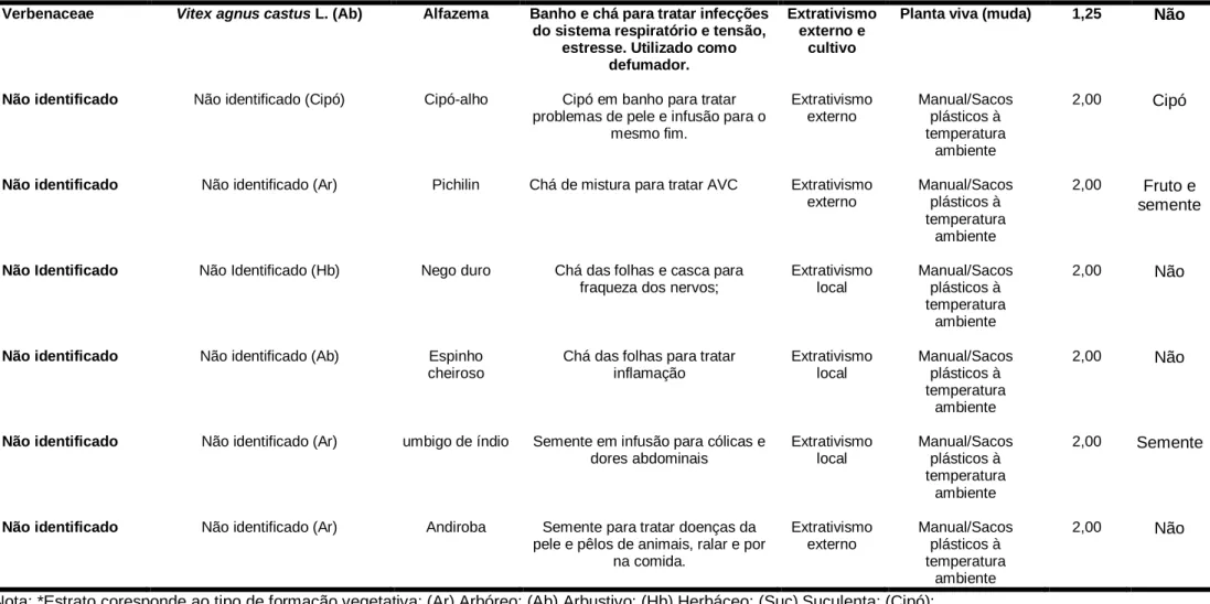 Tabela 1 – Identificação de plantas medicinais, PFNMs e seus usos tradicionais, comercializados e citados como os mais vendidos nos 