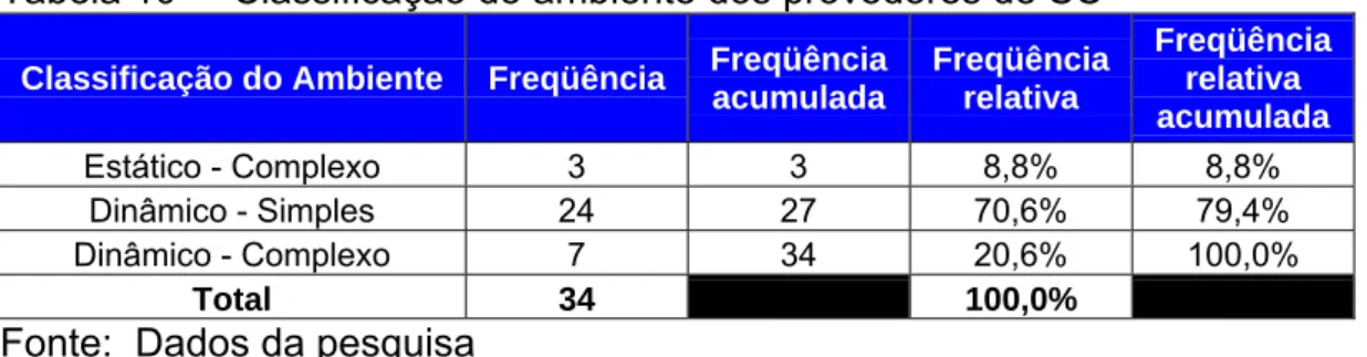 Tabela 10 –  Classificação do ambiente dos provedores de SC  