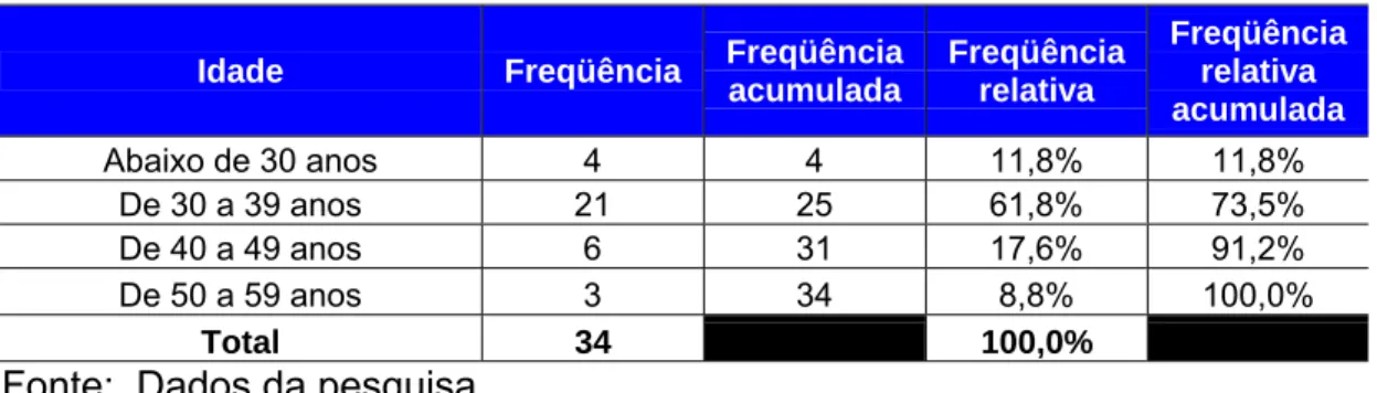 Tabela 4 – Perfil do administrador do provedor – idade 