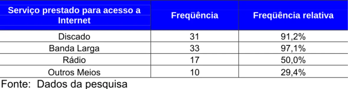 Tabela 6 - Tipo de serviço prestado para acesso à Internet 