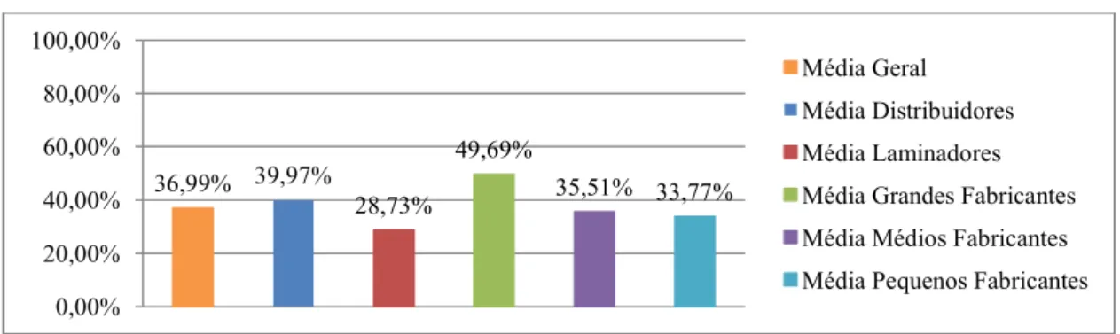 Gráfico 2 –  Média Geral e dos Elos 