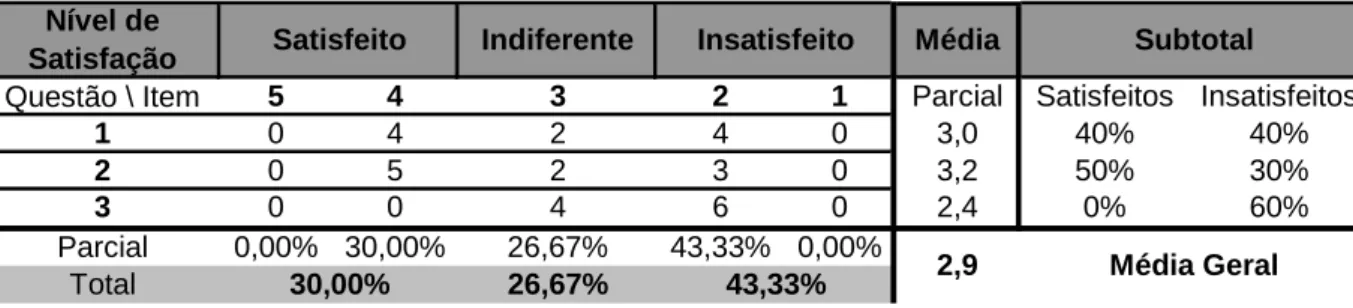 Tabela 3 - Variável benefícios 
