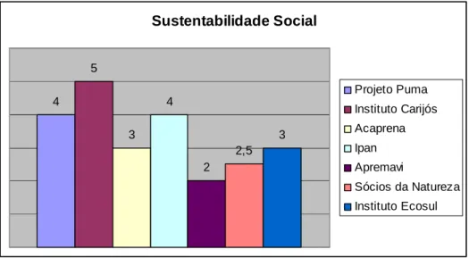 Gráfico 1: Sustentabilidade Social 
