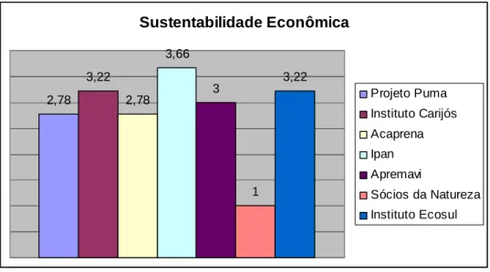 Gráfico 3: Sustentabilidade Econômica 