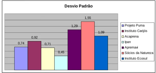 Gráfico 5: Desvio Padrão 