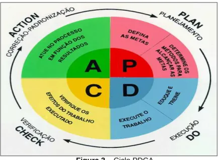 Figura 3 – Ciclo PDCA.  