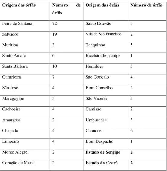 Tabela 5: Origem das órfãs abrigadas pelo ANSL. 