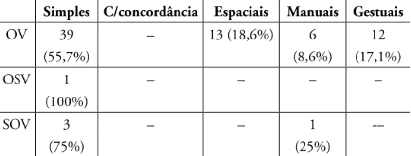 tabela 4.2: tipos de verbos produzidos com as ordens   oV, oSV e SoV.