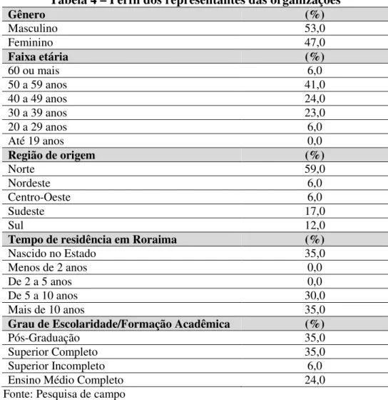 Tabela 4 – Perfil dos representantes das organizações 