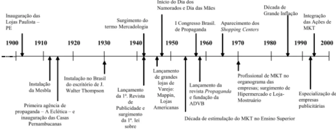Figura 2 - Linha do tempo do Marketing no Brasil 