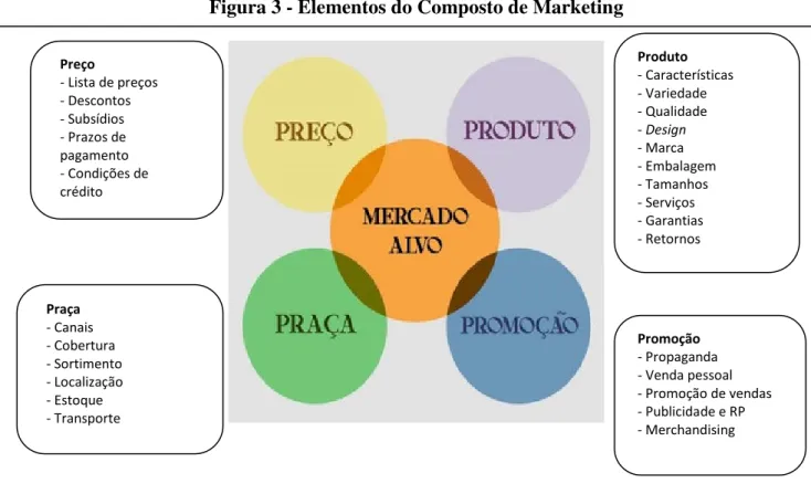 Figura 3 - Elementos do Composto de Marketing 