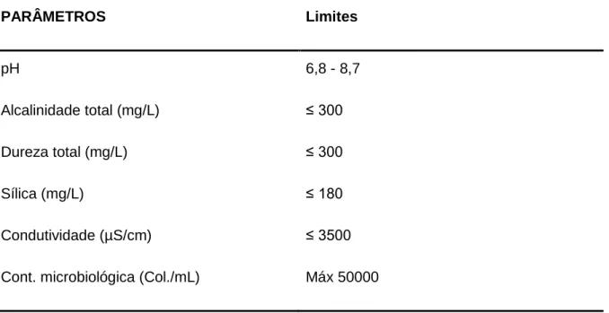 Tabela 3. Limites de qualidade da água utilizada em sistema de refrigeração. 