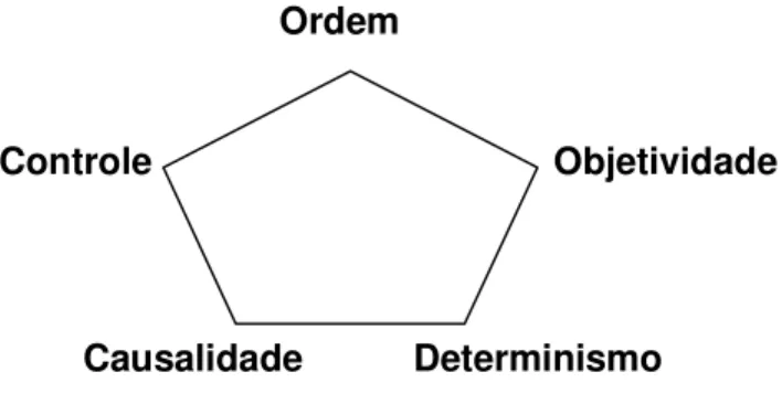 Figura 2: Pentágono de racionalidade 