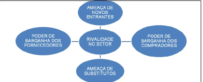 Figura 4 - Modelo de 5 forças determinantes em uma indústria. 