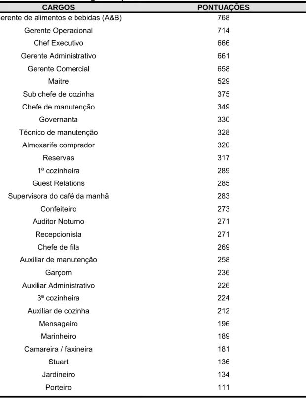 Tabela 3 – Resultado dos cargos em pontos 