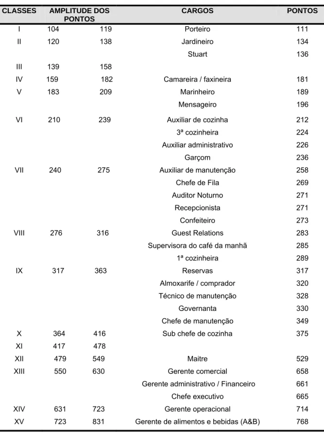Tabela 5 – Classificação dos cargos  CLASSES  AMPLITUDE DOS 