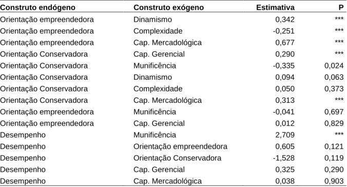 Tabela 64: Estimativas de cargas do primeiro modelo estrutural. 