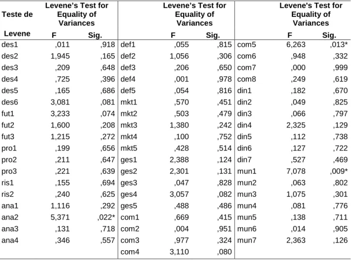 Tabela 1: Resultados do teste de Levene para as duas subamostras. 