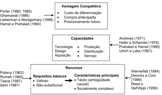Figura 1: Sumário RBV  