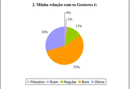 Figura 16: Gráfico da quantidade de respostas da pergunta “Minha relação com os Gestores é:” 