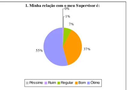 Figura 15: Gráfico da quantidade de respostas da pergunta “Minha relação com o meu Supervisor é:” 