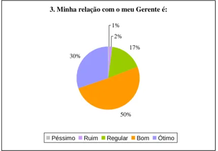 Figura 17: Gráfico da quantidade de respostas da pergunta “Minha relação com o meu Gerente é:” 