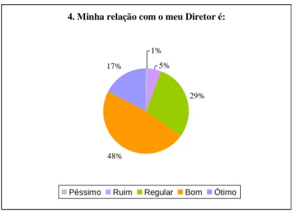Figura 18: Gráfico da quantidade de respostas da pergunta “Minha relação com o meu Diretor é:” 
