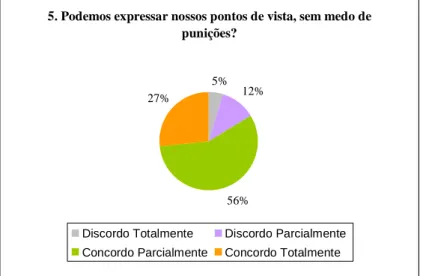Figura 19: Gráfico da quantidade de respostas da pergunta “Podemos expressar nossos pontos de vista,  sem medo de punições?” 