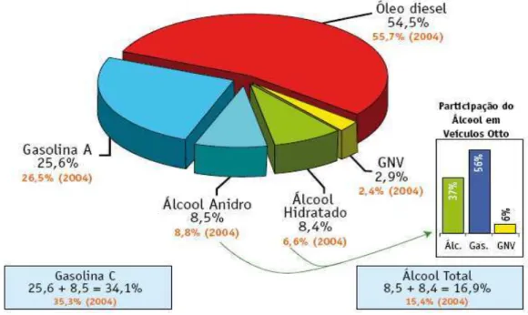 Figura 7: Matriz Energética veicular do Brasil  