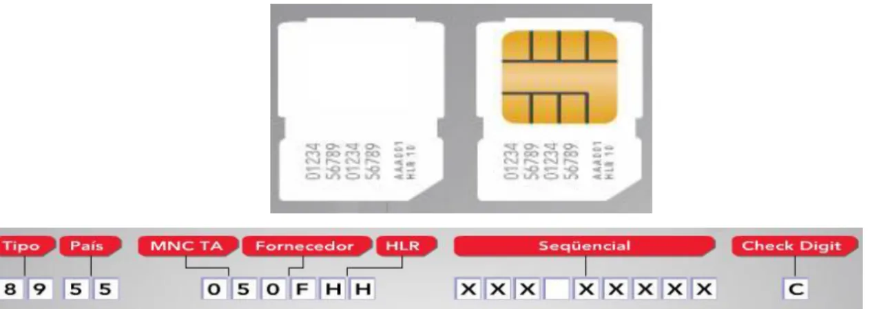 Figura 3 – Seqüência Numérica do Sim Card  Fonte: http://www.claro.com.br 