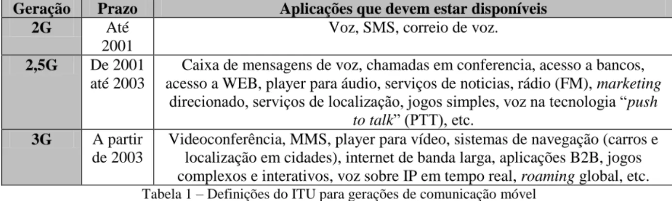 Tabela 1 – Definições do ITU para gerações de comunicação móvel   Fonte: http://www.itu.int/en/pages/default.aspx 