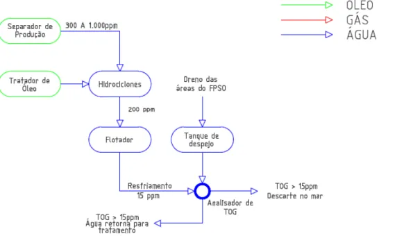 Figura 2.4 - Processamento da água (adaptado de: Petrobras, 2009) 