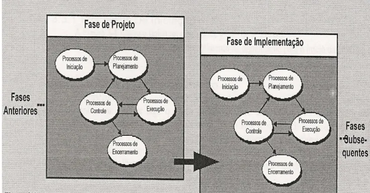 Figura 5 – interação entre fases - PMBOK (2000, p. 31).