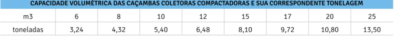 Tabela 1 – Capacidade das caçambas coletoras