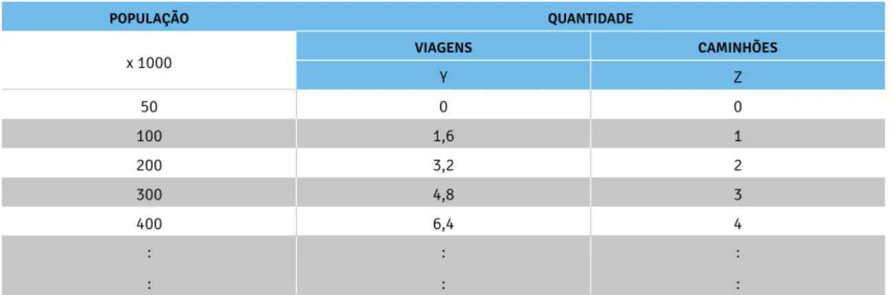 Tabela 2 - Quantidade de viagens e caminhões coletores