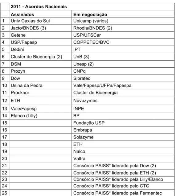 Tabela 12 – Acordos Nacionais de 2011 