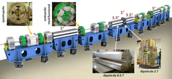 Figura 9 – Magnetos de uma das vinte células do anel de armazenamento de elétrons. Os  insertos mostram os protótipos dos magnetos já construídos e caracterizados 
