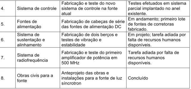 Tabela 4 – Metas e resultados do Projeto Sirius contratadas para 2011 