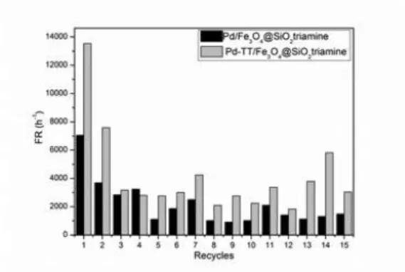 Figure 2. Catalyst recycling in the hydrogenation of cyclohexene. Conditions: 6 atm H 2 , 75 °C, 17,5 mmol of  cyclohexene and 50 mg of supported catalyst (2500 mol of substrate/mol of catalyst).