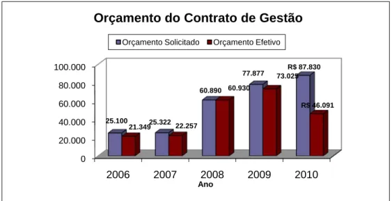 Gráfico 4: Evolução do Orçamento do Contrato de Gestão 