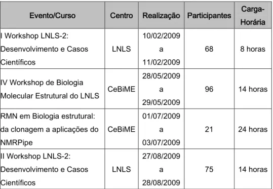Tabela 7: Treinamentos para público externo - 2009 