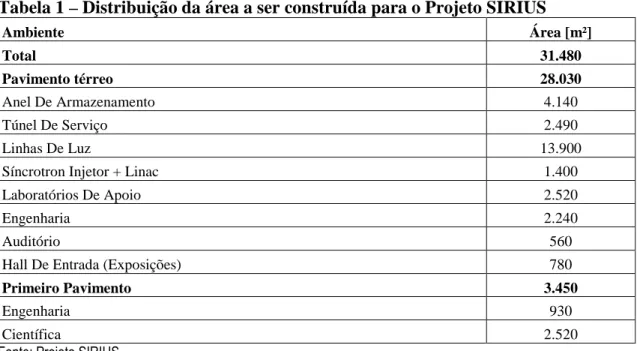 Tabela 1 – Distribuição da área a ser construída para o Projeto SIRIUS 