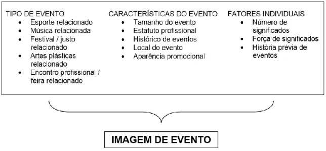 Figura 06 – Modelo da criação da imagem de eventos. 