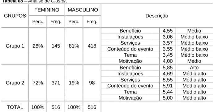 Tabela 08 – Análise de Cluster. 