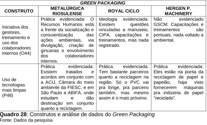 Tabela 11: Resultado do GSCM no Green Packaging  RESULTADO 