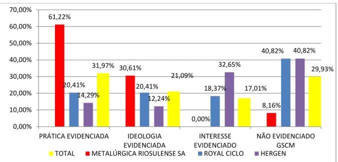 Gráfico 1: Distribuição do GSCM com base em construtos  