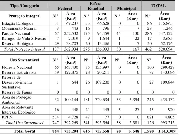 Tabela 3 - Unidades de Conservação no Brasil, 2011 