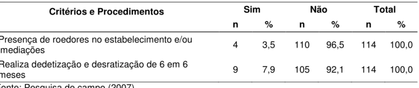 Tabela 05: Procedência da água utilizada nos quiosques  